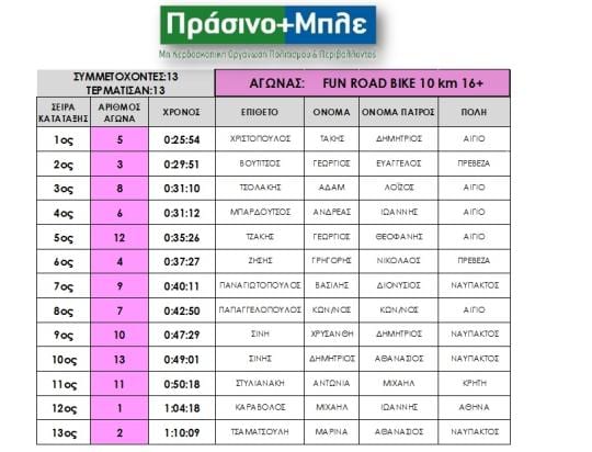 Αποτελέσματα- Ποδηλατικοί αγώνες Ορεινής Ναυπακτίας