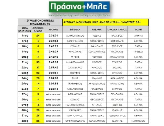 Αποτελέσματα- Ποδηλατικοί αγώνες Ορεινής Ναυπακτίας