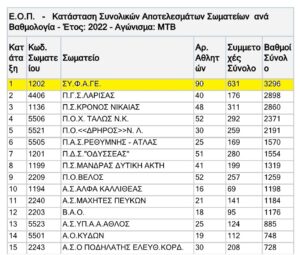 Ο ΣΥ.Φ.Α.ΓΕ. ΣΥΝΕΧΙΖΕΙ ΔΥΝΑΜΙΚΑ ΣΤΗΝ ΚΟΡΥΦΗ ΤΗΣ ΚΑΤΑΤΑΞΗΣ MTB