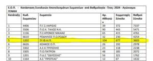 ΣΤΗΝ ΚΟΡΥΦΗ Ο ΣΥ.Φ.Α.ΓΕΡΑΚΑ ΣΤΗΝ ΒΑΘΜΟΛΟΓΙΑ ΤΗΣ ΟΡΕΙΝΗΣ ΠΟΔΗΛΑΣΙΑΣ ΣΥΝΕΧΙΖΕΙ!!