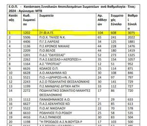 ΣΤΗΝ ΚΟΡΥΦΗ Ο ΣΥ.Φ.Α.ΓΕΡΑΚΑ ΣΤΗΝ ΒΑΘΜΟΛΟΓΙΑ ΤΗΣ ΟΡΕΙΝΗΣ ΠΟΔΗΛΑΣΙΑΣ ΣΥΝΕΧΙΖΕΙ!!